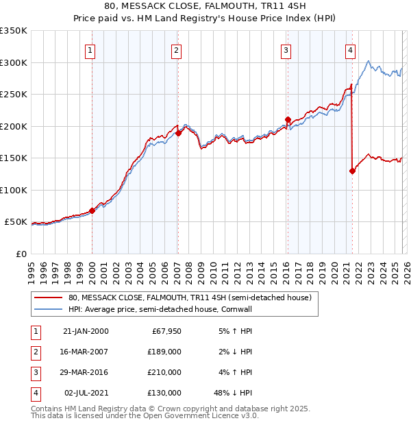 80, MESSACK CLOSE, FALMOUTH, TR11 4SH: Price paid vs HM Land Registry's House Price Index