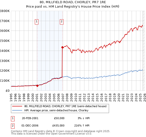 80, MILLFIELD ROAD, CHORLEY, PR7 1RE: Price paid vs HM Land Registry's House Price Index