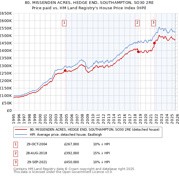 80, MISSENDEN ACRES, HEDGE END, SOUTHAMPTON, SO30 2RE: Price paid vs HM Land Registry's House Price Index