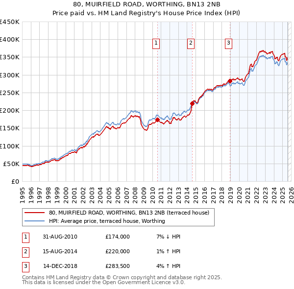 80, MUIRFIELD ROAD, WORTHING, BN13 2NB: Price paid vs HM Land Registry's House Price Index
