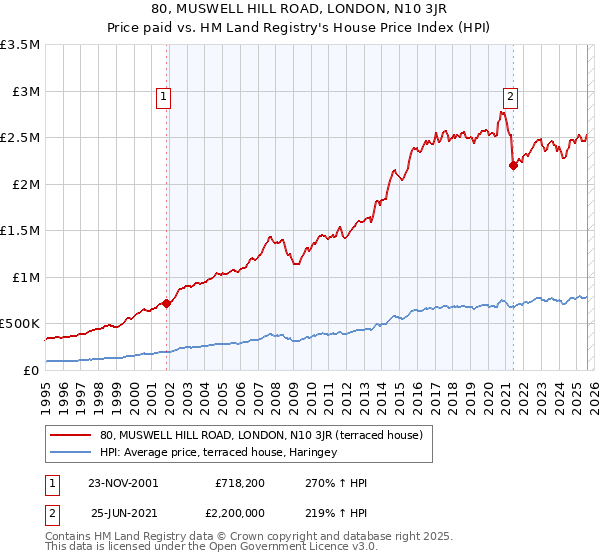 80, MUSWELL HILL ROAD, LONDON, N10 3JR: Price paid vs HM Land Registry's House Price Index