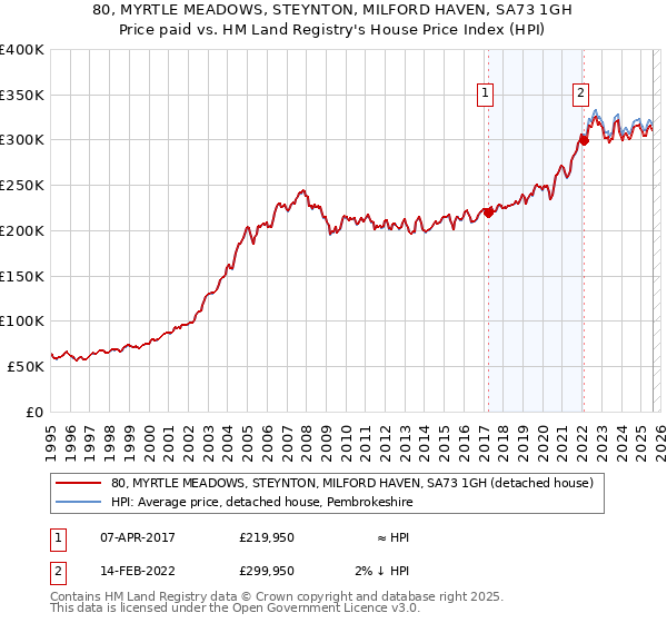 80, MYRTLE MEADOWS, STEYNTON, MILFORD HAVEN, SA73 1GH: Price paid vs HM Land Registry's House Price Index