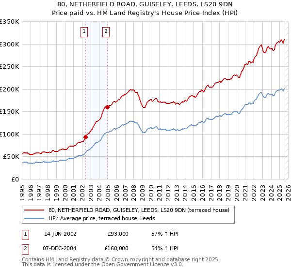 80, NETHERFIELD ROAD, GUISELEY, LEEDS, LS20 9DN: Price paid vs HM Land Registry's House Price Index
