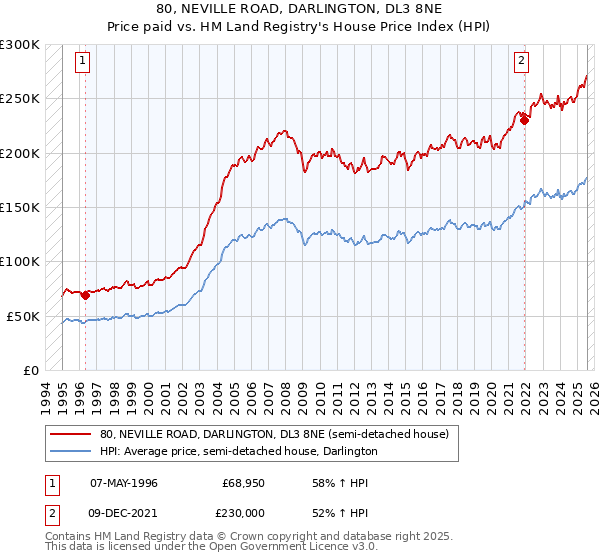 80, NEVILLE ROAD, DARLINGTON, DL3 8NE: Price paid vs HM Land Registry's House Price Index