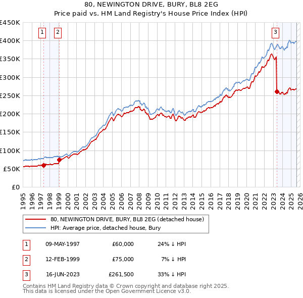80, NEWINGTON DRIVE, BURY, BL8 2EG: Price paid vs HM Land Registry's House Price Index