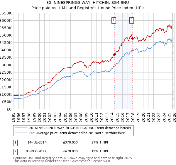 80, NINESPRINGS WAY, HITCHIN, SG4 9NU: Price paid vs HM Land Registry's House Price Index