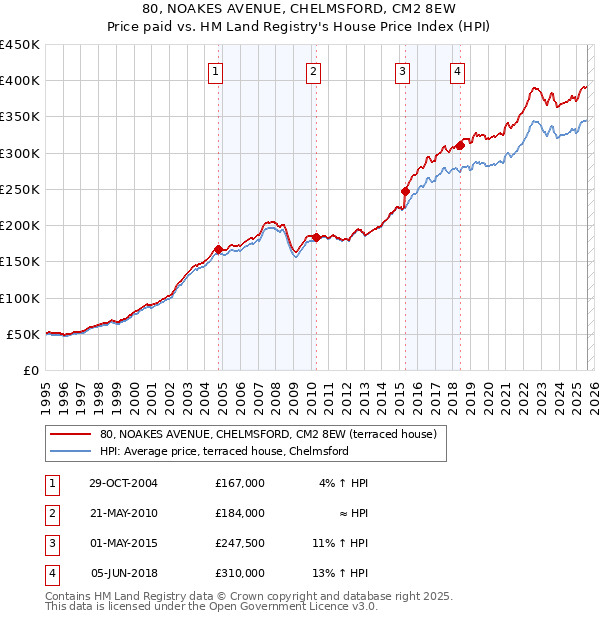 80, NOAKES AVENUE, CHELMSFORD, CM2 8EW: Price paid vs HM Land Registry's House Price Index