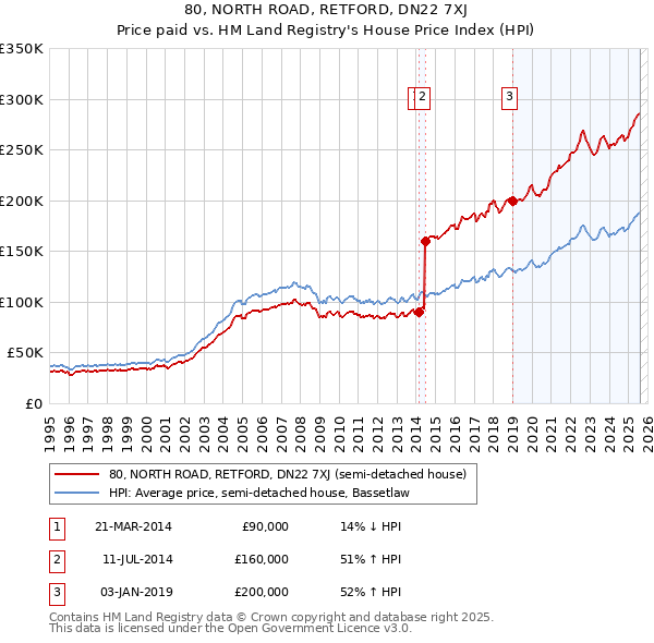 80, NORTH ROAD, RETFORD, DN22 7XJ: Price paid vs HM Land Registry's House Price Index
