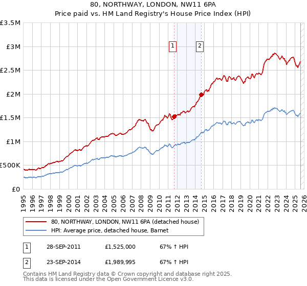 80, NORTHWAY, LONDON, NW11 6PA: Price paid vs HM Land Registry's House Price Index