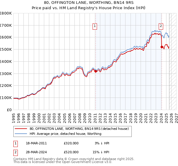 80, OFFINGTON LANE, WORTHING, BN14 9RS: Price paid vs HM Land Registry's House Price Index