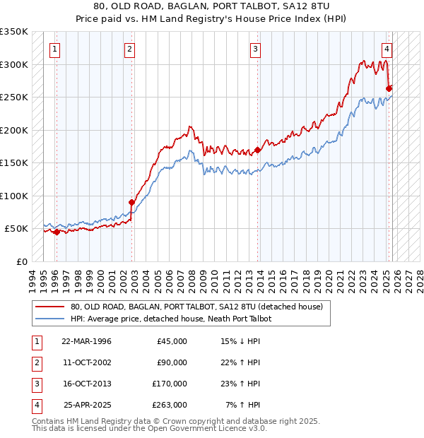80, OLD ROAD, BAGLAN, PORT TALBOT, SA12 8TU: Price paid vs HM Land Registry's House Price Index
