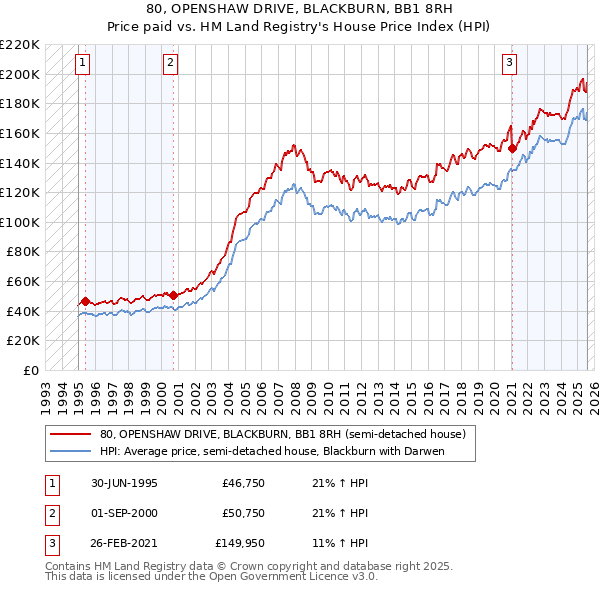 80, OPENSHAW DRIVE, BLACKBURN, BB1 8RH: Price paid vs HM Land Registry's House Price Index
