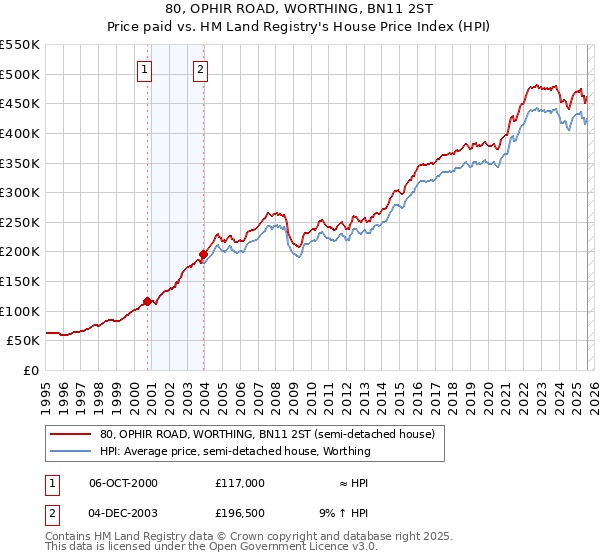 80, OPHIR ROAD, WORTHING, BN11 2ST: Price paid vs HM Land Registry's House Price Index