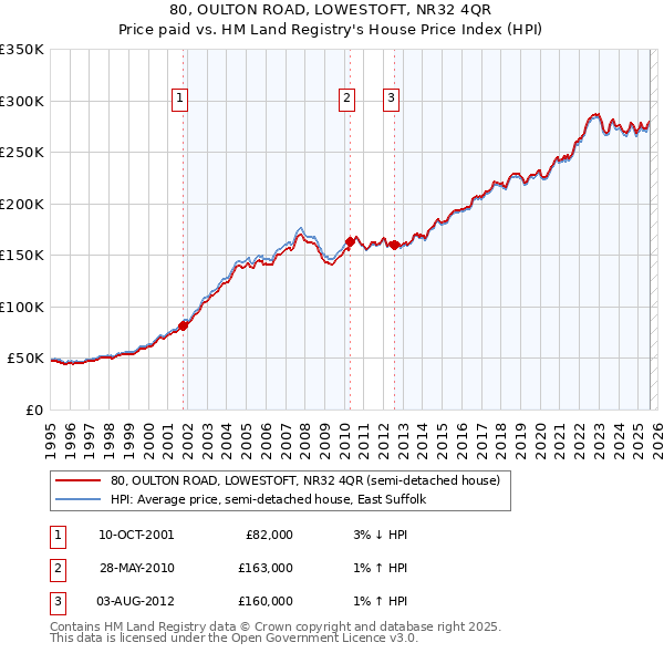 80, OULTON ROAD, LOWESTOFT, NR32 4QR: Price paid vs HM Land Registry's House Price Index