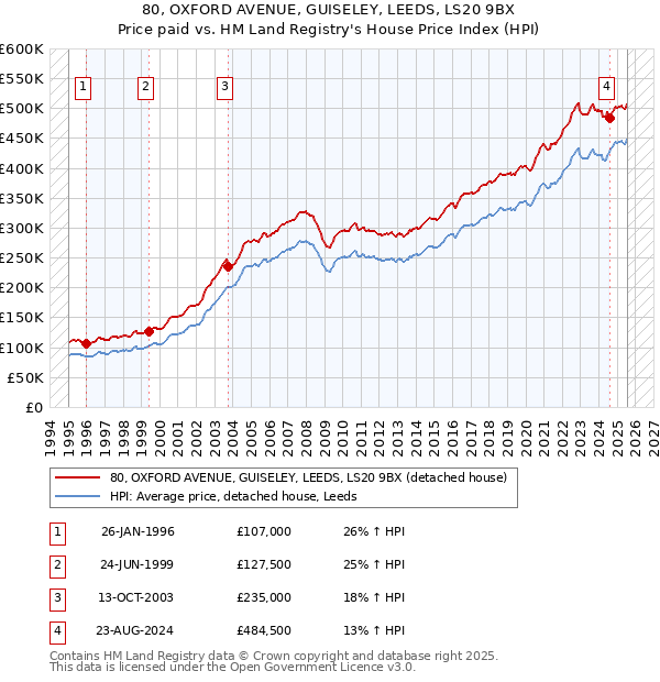 80, OXFORD AVENUE, GUISELEY, LEEDS, LS20 9BX: Price paid vs HM Land Registry's House Price Index