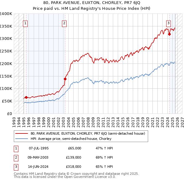 80, PARK AVENUE, EUXTON, CHORLEY, PR7 6JQ: Price paid vs HM Land Registry's House Price Index