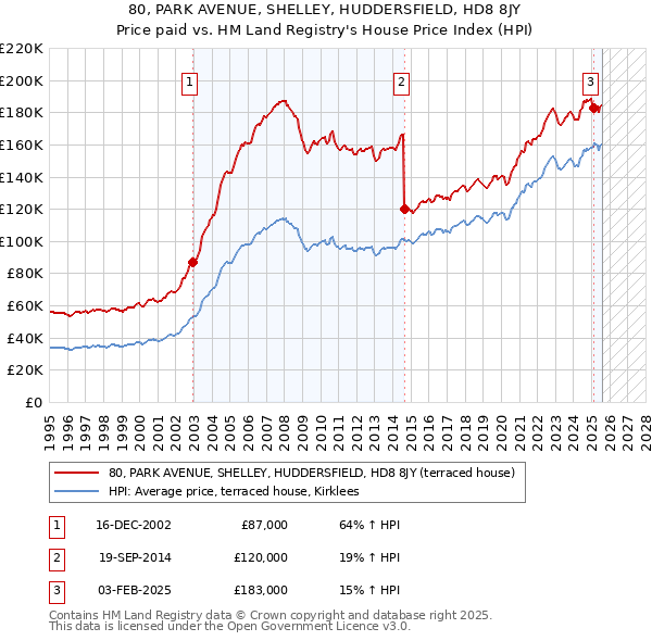 80, PARK AVENUE, SHELLEY, HUDDERSFIELD, HD8 8JY: Price paid vs HM Land Registry's House Price Index