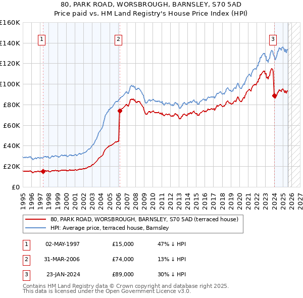 80, PARK ROAD, WORSBROUGH, BARNSLEY, S70 5AD: Price paid vs HM Land Registry's House Price Index