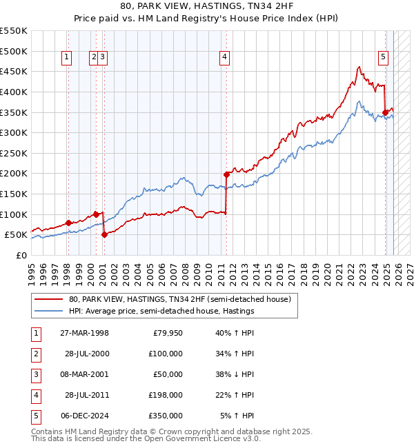 80, PARK VIEW, HASTINGS, TN34 2HF: Price paid vs HM Land Registry's House Price Index