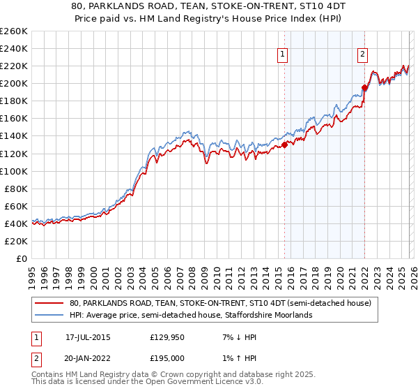 80, PARKLANDS ROAD, TEAN, STOKE-ON-TRENT, ST10 4DT: Price paid vs HM Land Registry's House Price Index