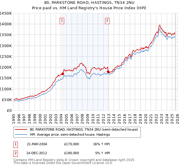 80, PARKSTONE ROAD, HASTINGS, TN34 2NU: Price paid vs HM Land Registry's House Price Index