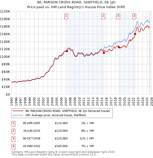 80, PARSON CROSS ROAD, SHEFFIELD, S6 1JU: Price paid vs HM Land Registry's House Price Index