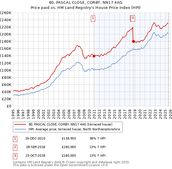 80, PASCAL CLOSE, CORBY, NN17 4AG: Price paid vs HM Land Registry's House Price Index