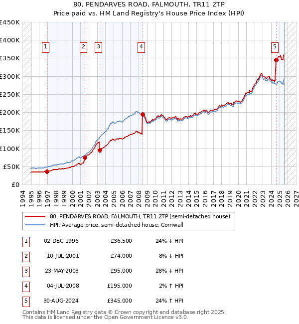 80, PENDARVES ROAD, FALMOUTH, TR11 2TP: Price paid vs HM Land Registry's House Price Index