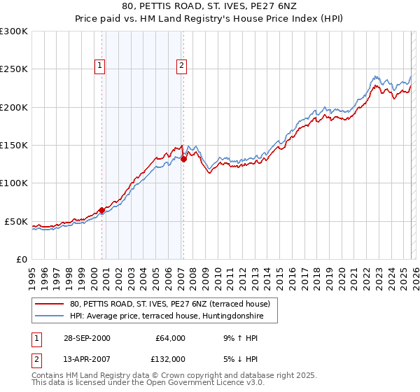 80, PETTIS ROAD, ST. IVES, PE27 6NZ: Price paid vs HM Land Registry's House Price Index