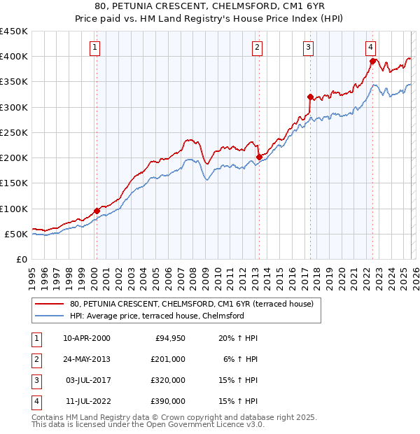 80, PETUNIA CRESCENT, CHELMSFORD, CM1 6YR: Price paid vs HM Land Registry's House Price Index