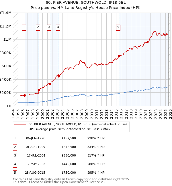 80, PIER AVENUE, SOUTHWOLD, IP18 6BL: Price paid vs HM Land Registry's House Price Index