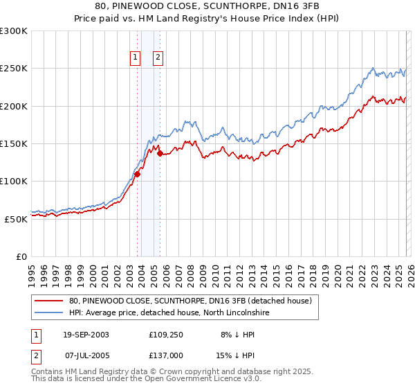 80, PINEWOOD CLOSE, SCUNTHORPE, DN16 3FB: Price paid vs HM Land Registry's House Price Index