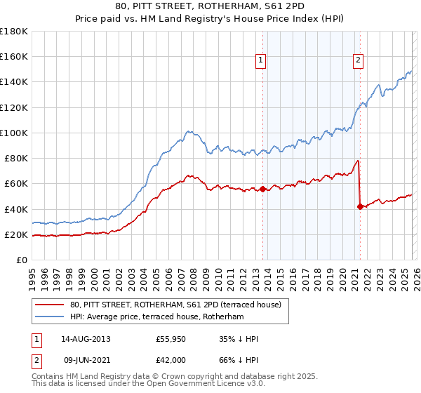 80, PITT STREET, ROTHERHAM, S61 2PD: Price paid vs HM Land Registry's House Price Index