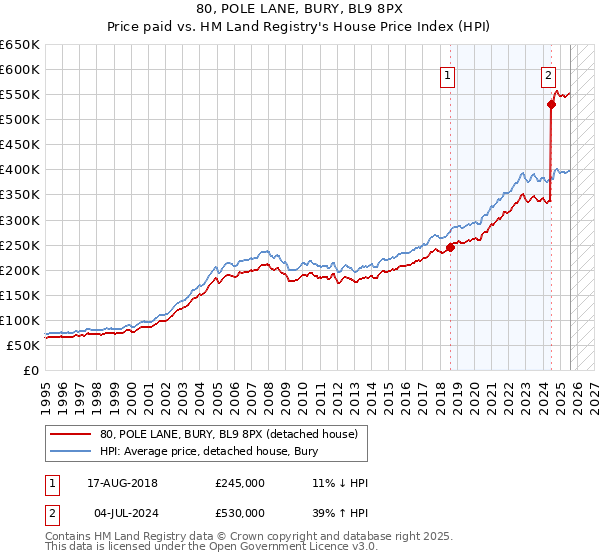80, POLE LANE, BURY, BL9 8PX: Price paid vs HM Land Registry's House Price Index