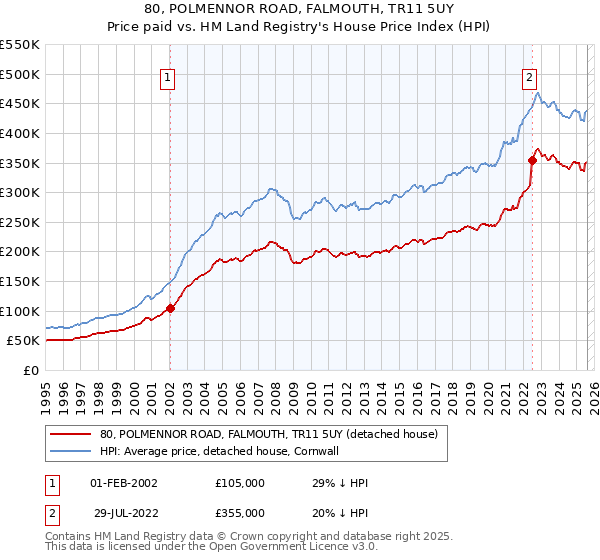 80, POLMENNOR ROAD, FALMOUTH, TR11 5UY: Price paid vs HM Land Registry's House Price Index