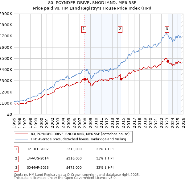 80, POYNDER DRIVE, SNODLAND, ME6 5SF: Price paid vs HM Land Registry's House Price Index