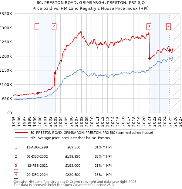 80, PRESTON ROAD, GRIMSARGH, PRESTON, PR2 5JQ: Price paid vs HM Land Registry's House Price Index