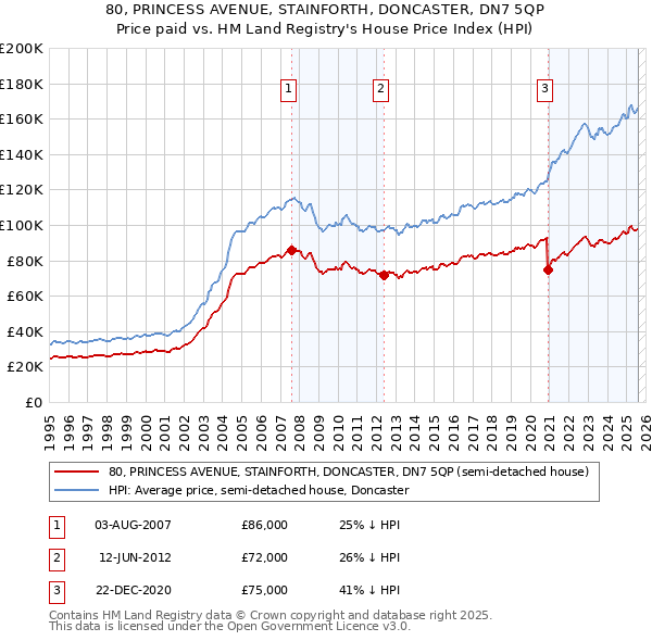 80, PRINCESS AVENUE, STAINFORTH, DONCASTER, DN7 5QP: Price paid vs HM Land Registry's House Price Index