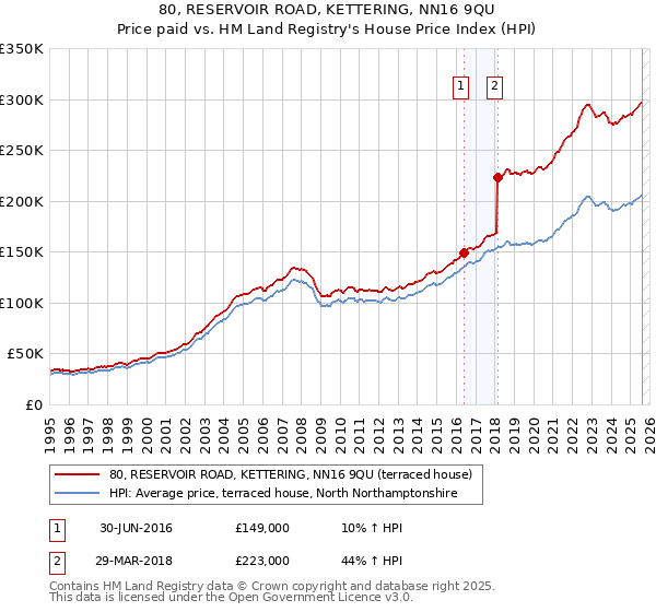 80, RESERVOIR ROAD, KETTERING, NN16 9QU: Price paid vs HM Land Registry's House Price Index