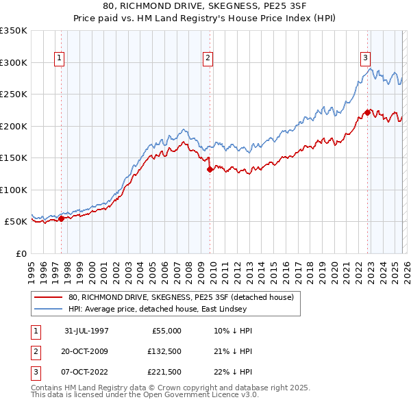 80, RICHMOND DRIVE, SKEGNESS, PE25 3SF: Price paid vs HM Land Registry's House Price Index
