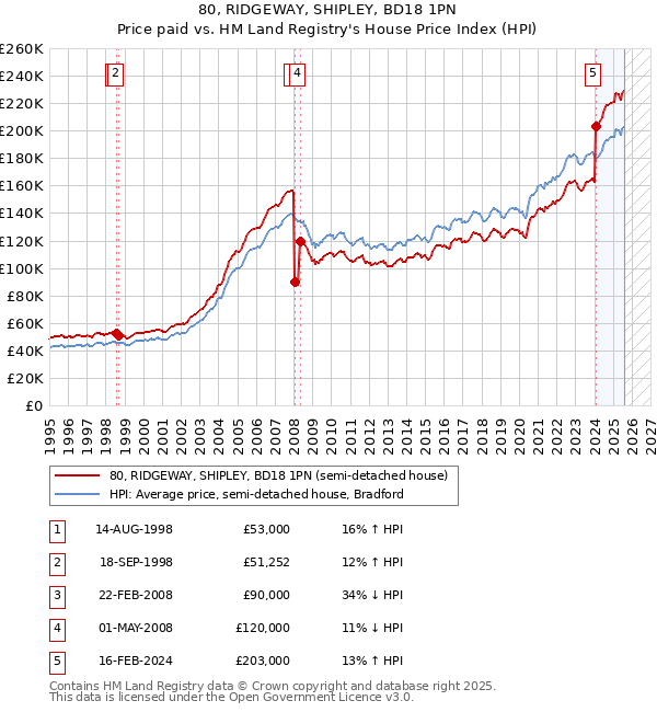 80, RIDGEWAY, SHIPLEY, BD18 1PN: Price paid vs HM Land Registry's House Price Index