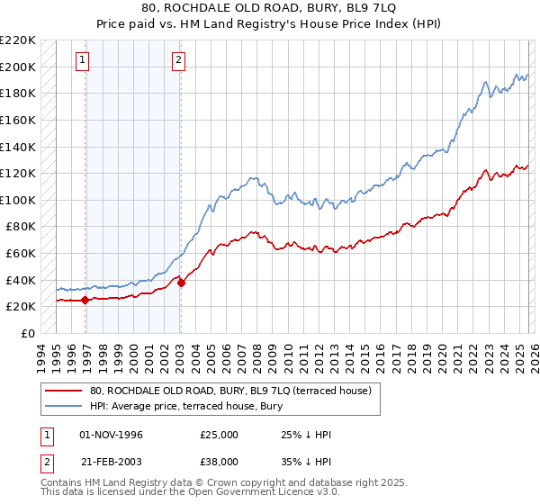 80, ROCHDALE OLD ROAD, BURY, BL9 7LQ: Price paid vs HM Land Registry's House Price Index