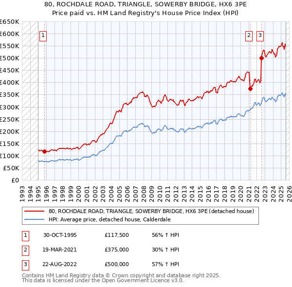 80, ROCHDALE ROAD, TRIANGLE, SOWERBY BRIDGE, HX6 3PE: Price paid vs HM Land Registry's House Price Index