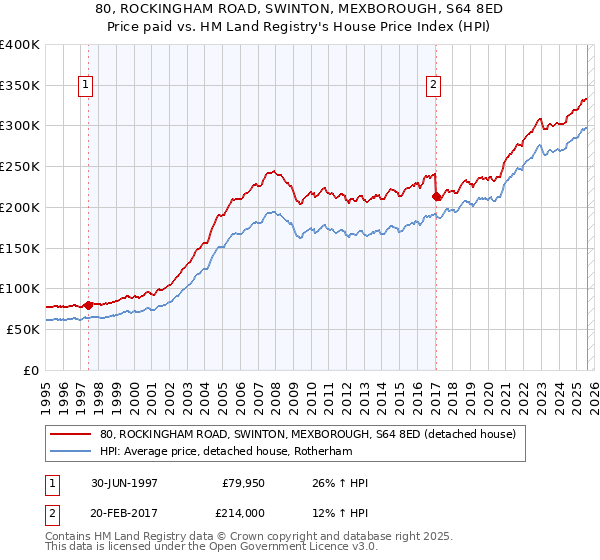 80, ROCKINGHAM ROAD, SWINTON, MEXBOROUGH, S64 8ED: Price paid vs HM Land Registry's House Price Index