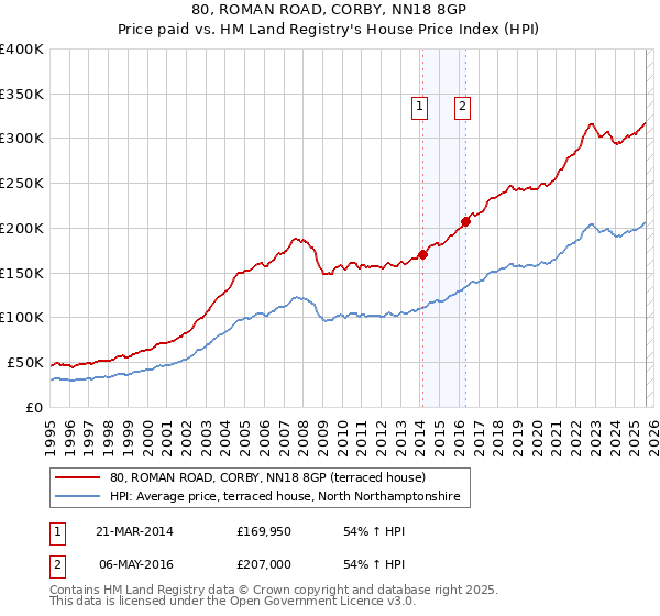 80, ROMAN ROAD, CORBY, NN18 8GP: Price paid vs HM Land Registry's House Price Index