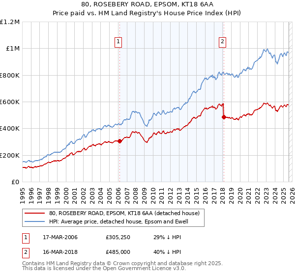 80, ROSEBERY ROAD, EPSOM, KT18 6AA: Price paid vs HM Land Registry's House Price Index