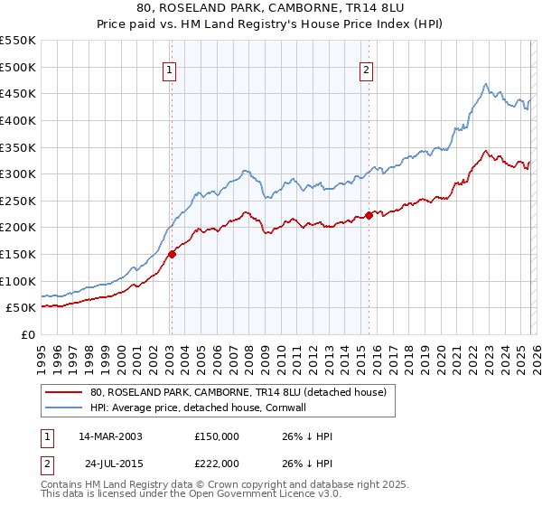 80, ROSELAND PARK, CAMBORNE, TR14 8LU: Price paid vs HM Land Registry's House Price Index