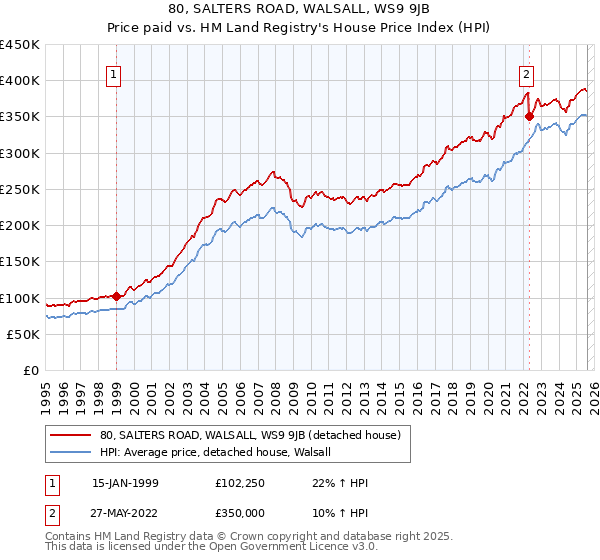80, SALTERS ROAD, WALSALL, WS9 9JB: Price paid vs HM Land Registry's House Price Index