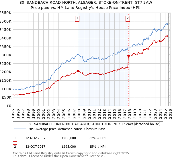 80, SANDBACH ROAD NORTH, ALSAGER, STOKE-ON-TRENT, ST7 2AW: Price paid vs HM Land Registry's House Price Index