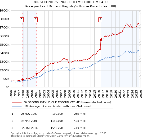 80, SECOND AVENUE, CHELMSFORD, CM1 4EU: Price paid vs HM Land Registry's House Price Index
